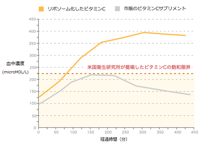 ビタミン 剤 いつ 飲む